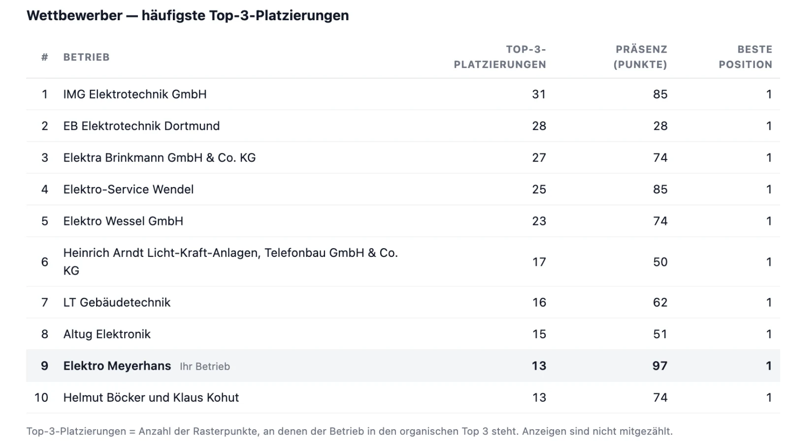 Competitor table from SeoMap: businesses by number of top-3 placements, with your own business highlighted.